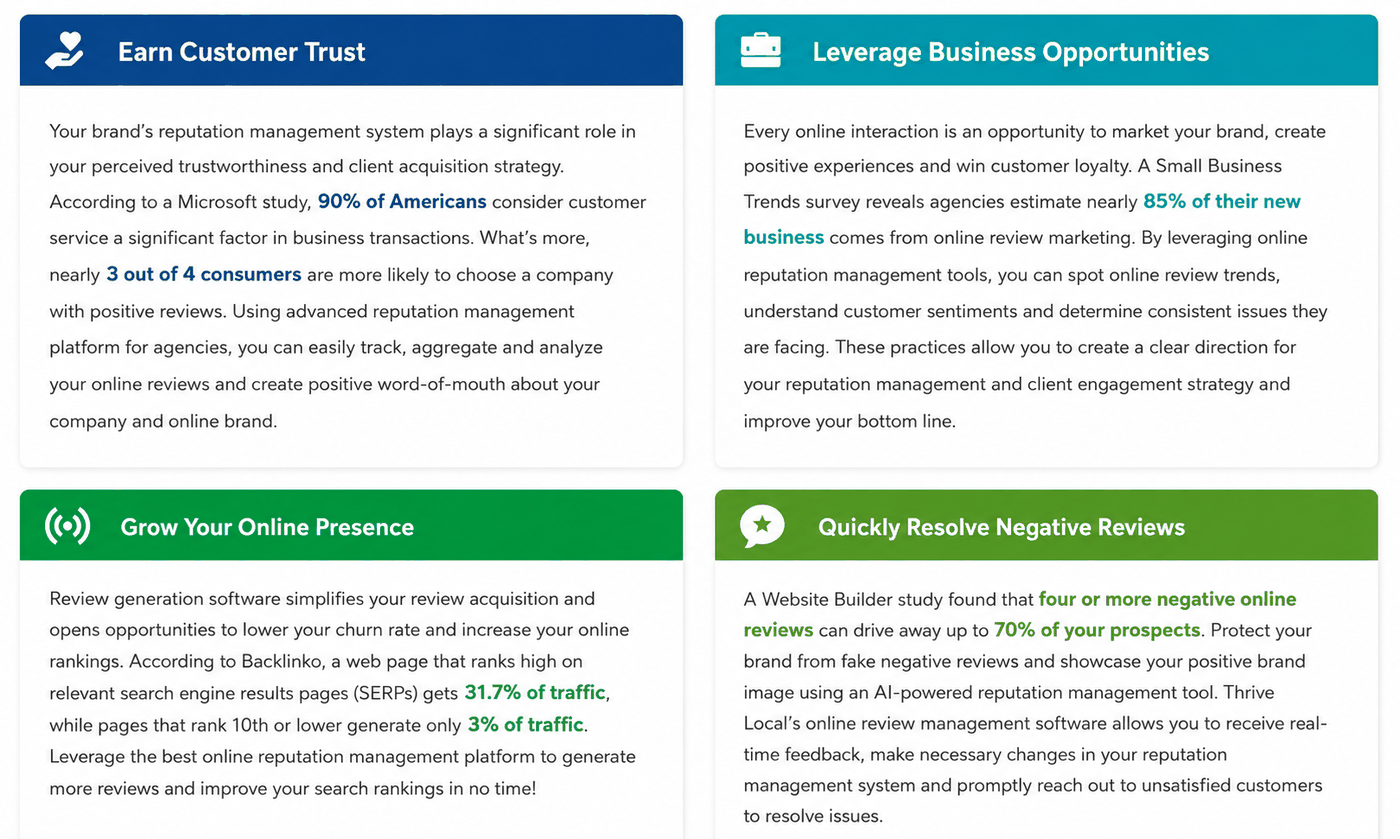Four key benefits of online reputation management for local businesses: Earn Customer Trust (90% of Americans consider customer service a significant factor; 3 out of 4 consumers prefer companies with positive reviews), Leverage Business Opportunities (agencies estimate 85% of new business comes from online review marketing), Grow Your Online Presence (top-ranked pages get 31.7% of traffic vs 3% for page-10 results), and Quickly Resolve Negative Reviews (4+ negative reviews can drive away 70% of prospects)